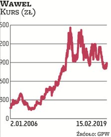 Branża spożywcza uważana jest za stosunkowo „bezpieczną” i spełniającą kryteria defensywnej. Najwięk