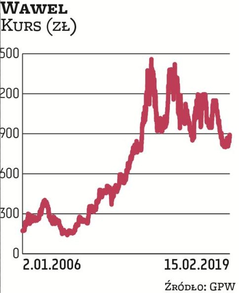 Branża spożywcza uważana jest za stosunkowo „bezpieczną” i spełniającą kryteria defensywnej. Najwięk
