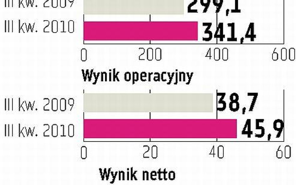 Rekordowe wyniki kwartalne Kęt