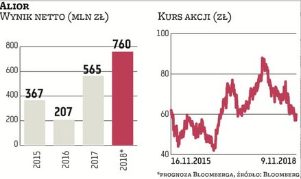 Alior przez trzy lata przyniósł -6 proc. stopy zwrotu. To kiepski wynik jak na najszybciej rosnący b