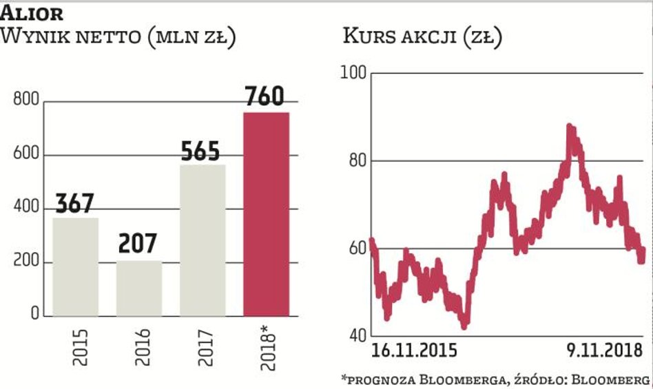 Alior przez trzy lata przyniósł -6 proc. stopy zwrotu. To kiepski wynik jak na najszybciej rosnący b