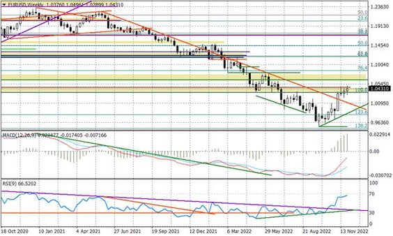 Wykres tygodniowy EURUSD