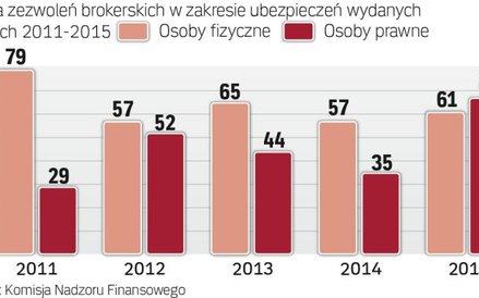 Coraz więcej zezwoleń brokerskich