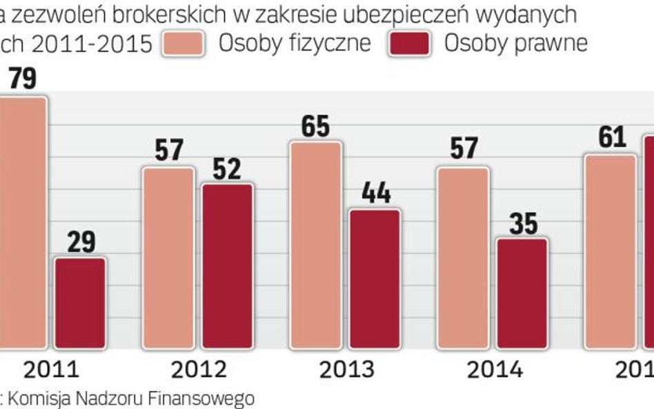 Coraz więcej zezwoleń brokerskich