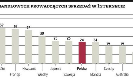 Spółki coraz chętniej handlują przez Internet