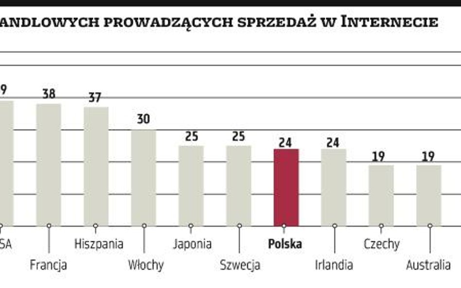 Spółki coraz chętniej handlują przez Internet