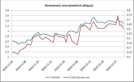 Aktywność wraca na rynki