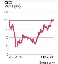 CCC miało spore problemy finansowe wiosną 2020 r. ze względu na lockdown i zamknięte sklepy. Koniecz