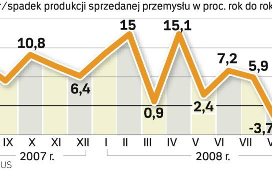 Polska gospodarka delikatnie spowalnia. Proces ten może pogłębić recesja na świecie, nikt jednak nie