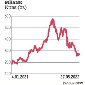 Akcje mBanku wyceniane są na około 270 zł, czyli o 37 proc. mniej niż na początku roku. W minionym k