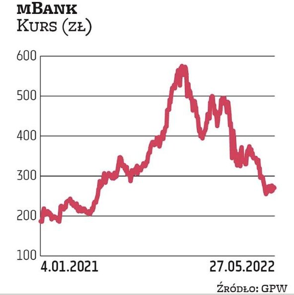 Akcje mBanku wyceniane są na około 270 zł, czyli o 37 proc. mniej niż na początku roku. W minionym k