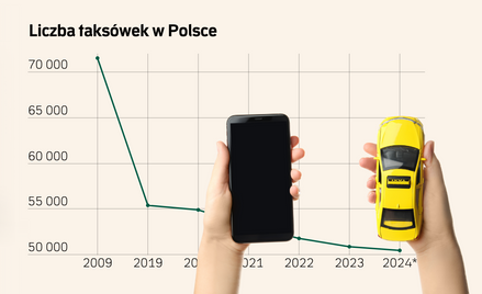 Uber brata się z taksówkarzami i rzuca wyzwanie kurierom