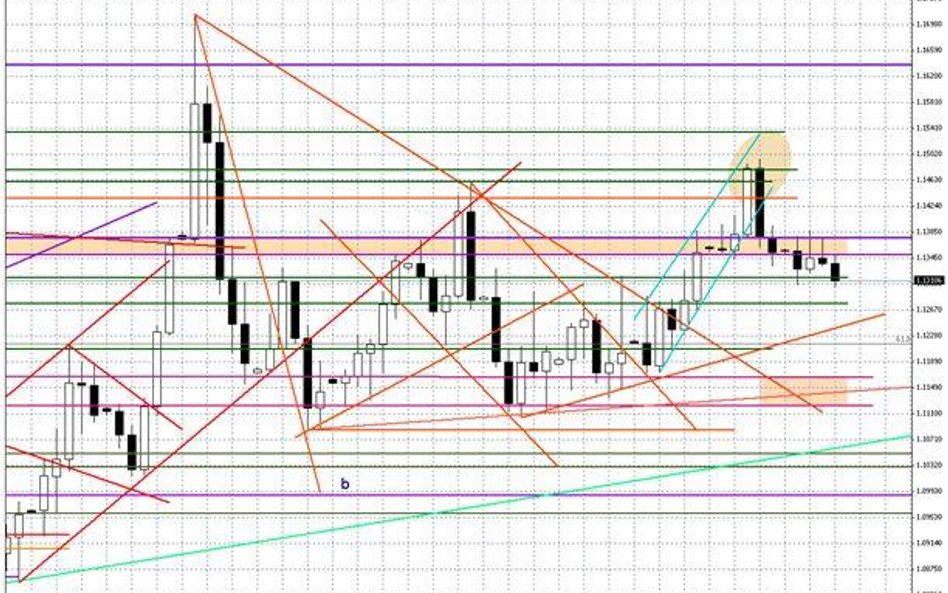 Wykres dzienny EUR/USD