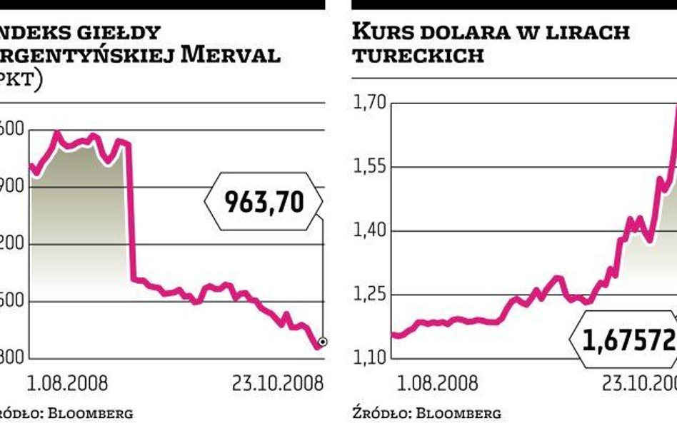 Złe sygnały z wielu krajów wschodzących