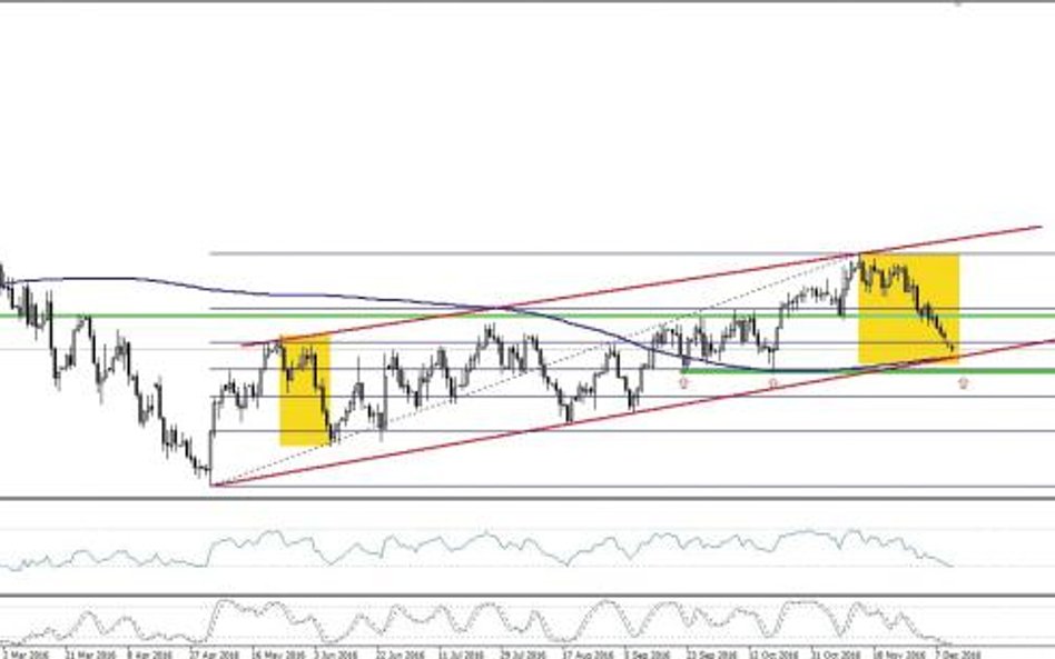 Okiem technika. Adam Oniszczuk, analityk DM mBanku: USD/CAD gotowy do odbicia