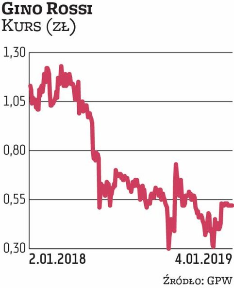 Grupa CCC chce kupić w wezwaniu 100 proc. akcji Gino Rossi po 0,55 zł za sztukę. Kurs rynkowy wynosi