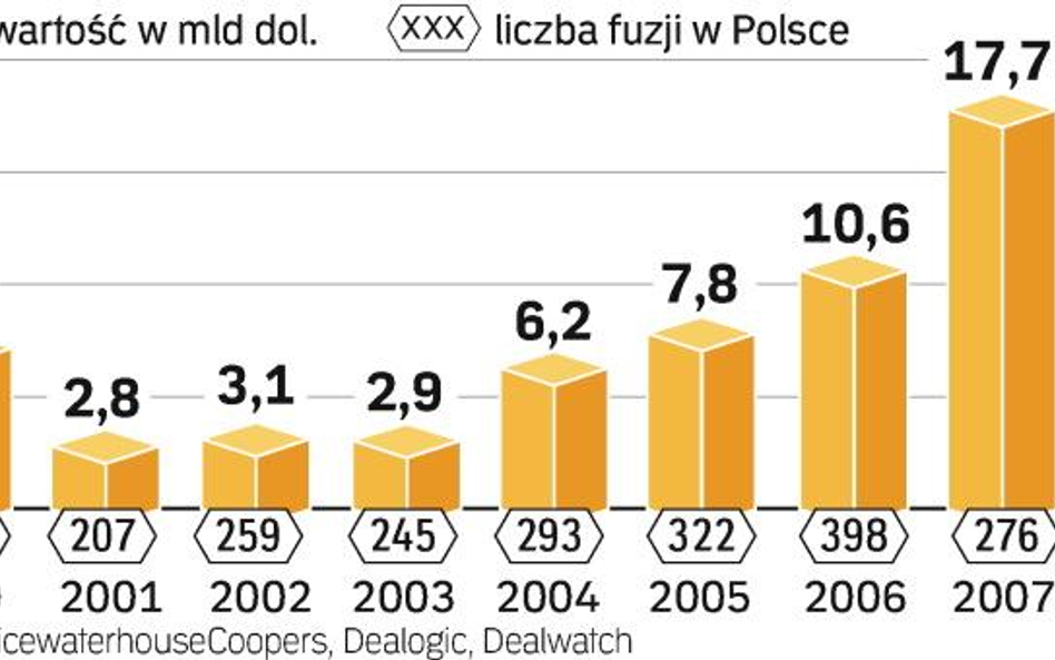 Ożywienie przyjdzie w drugiej połowie roku. Obecnie w Polsce dochodzi do niewielu transakcji, bo wła