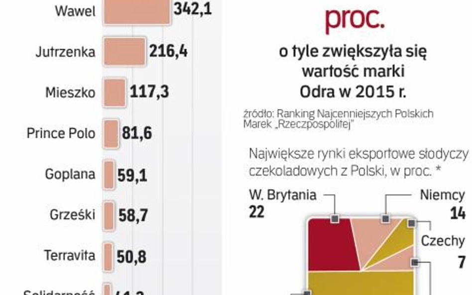 Czekoladowe marki warte miliony