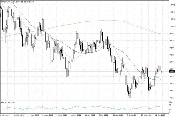 Notowania ropy naftowej Brent – dane dzienne