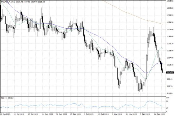 Notowania palladu – dane dzienne
