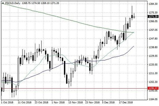 Notowania złota – dane dzienne