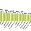 Urzędnicy polegli na „Kapitale ludzkim”