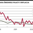 W marcu wzrost płac był niższy od inflacji