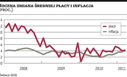 W marcu wzrost płac był niższy od inflacji