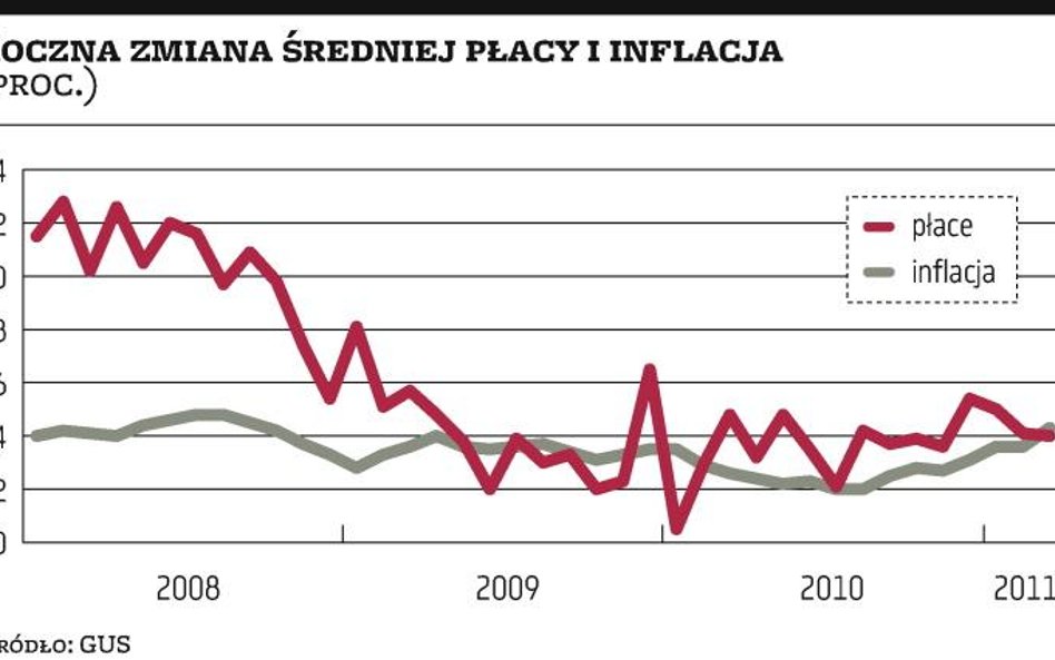 W marcu wzrost płac był niższy od inflacji