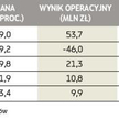Wyniki spółek budowlanych w III kwartale 2013 r. (średnia prognoz analityków)