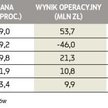 Wyniki spółek budowlanych w III kwartale 2013 r. (średnia prognoz analityków)