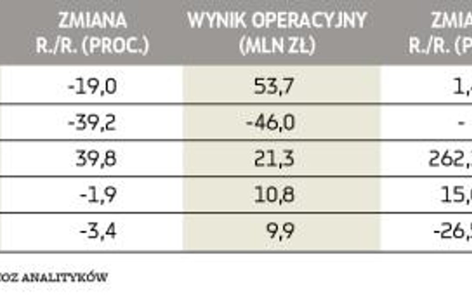 Wyniki spółek budowlanych w III kwartale 2013 r. (średnia prognoz analityków)