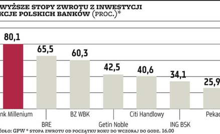 Wykres dnia | Kursy giełdowych banków na historycznych szczytach