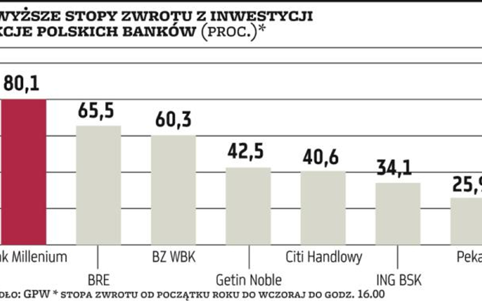 Wykres dnia | Kursy giełdowych banków na historycznych szczytach