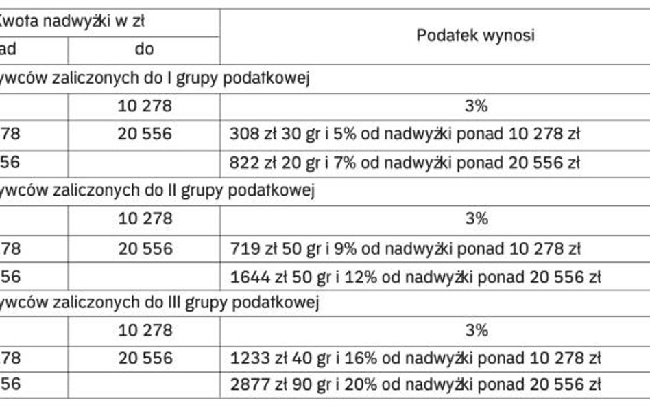 Podatek od spadków i darowizn - nie od wszystkich tak samo