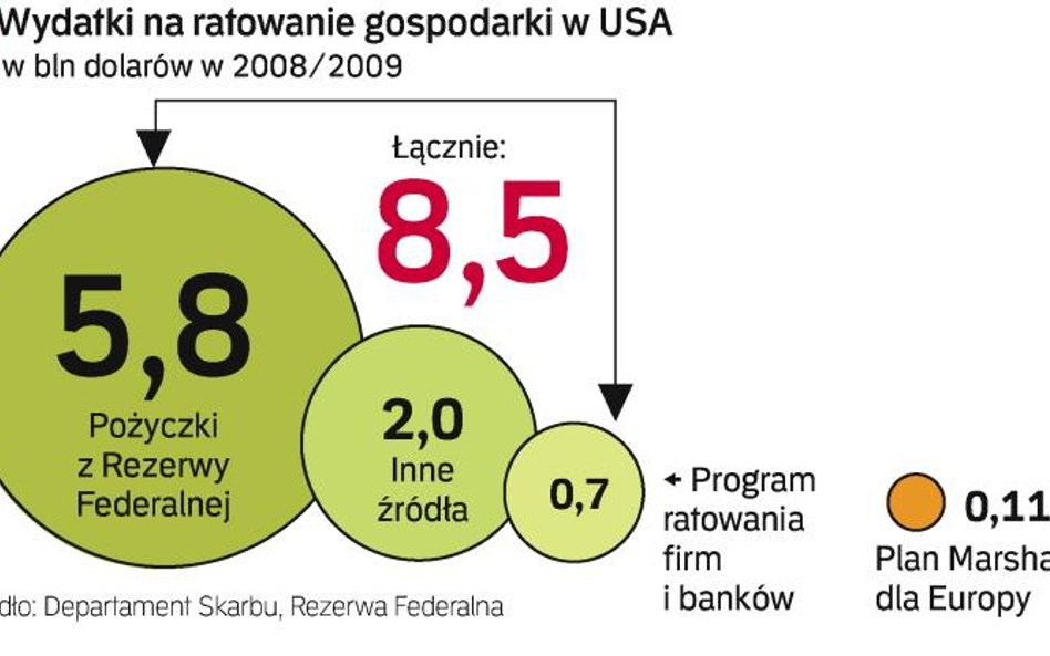 Nigdy w historii rząd amerykański i Rezerwa Federalna nie wydały tak wielkich kwot na wyprowadzenie 