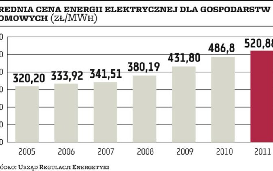 Małe zmiany cen prądu dla osób fizycznych