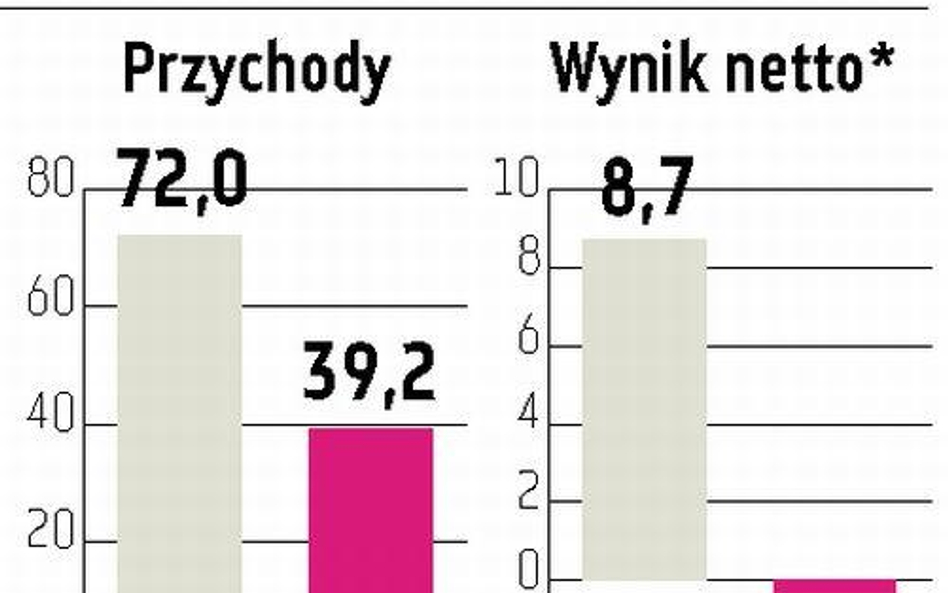 Intakus Audytor zwraca uwagę na ujemne przepływy