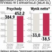 ZA Puławy: Rynek liczył na zysk, była rekordowa strata