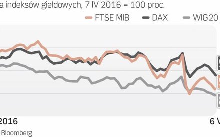 Indeksy giełdowe solidarnie tracą na wartości