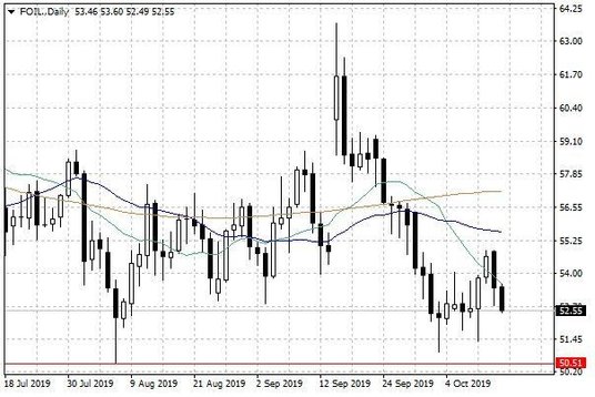 Notowania ropy naftowej WTI – dane dzienne