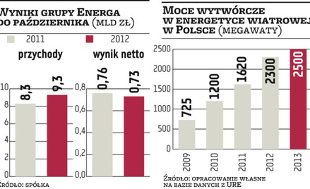 Energa: Grupa inwestuje w wiatr. Emisja akcji bardziej realna?