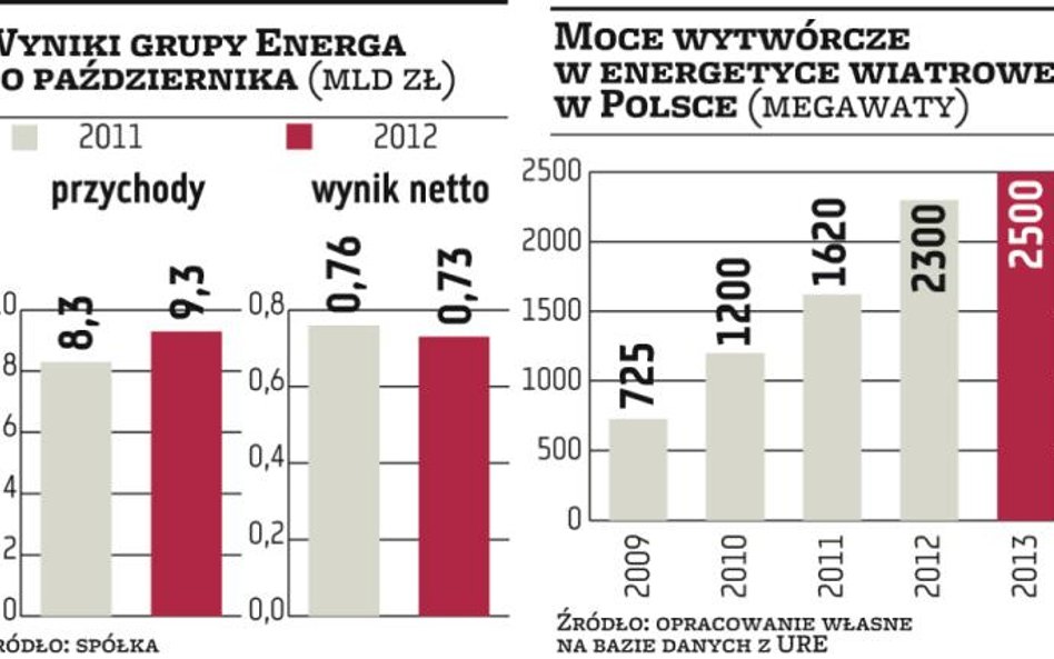 Energa: Grupa inwestuje w wiatr. Emisja akcji bardziej realna?