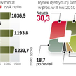 Trzeci gracz na hurtowym rynku leków. Na gorszy wynik spółki w III kwartale 2010 r. wpłynęły wyższe 