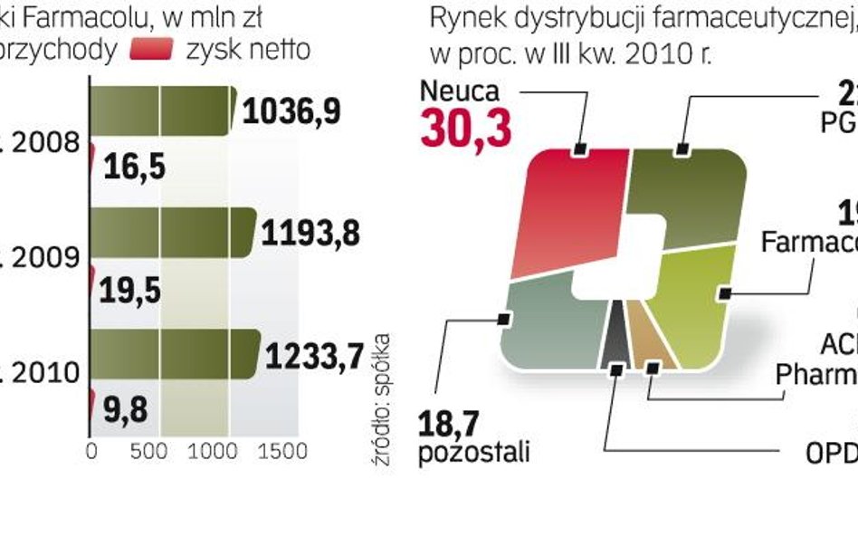 Trzeci gracz na hurtowym rynku leków. Na gorszy wynik spółki w III kwartale 2010 r. wpłynęły wyższe 