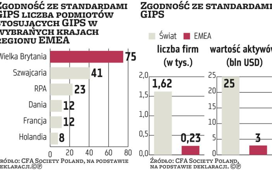 Zarządzający założą GIPS