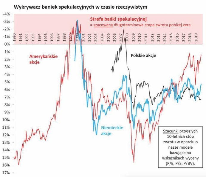 2. Jak wykryć bańkę w czasie rzeczywistym? Za pomocą naszych metod