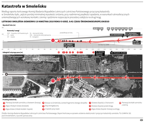 Katastrofa w Smoleńsku