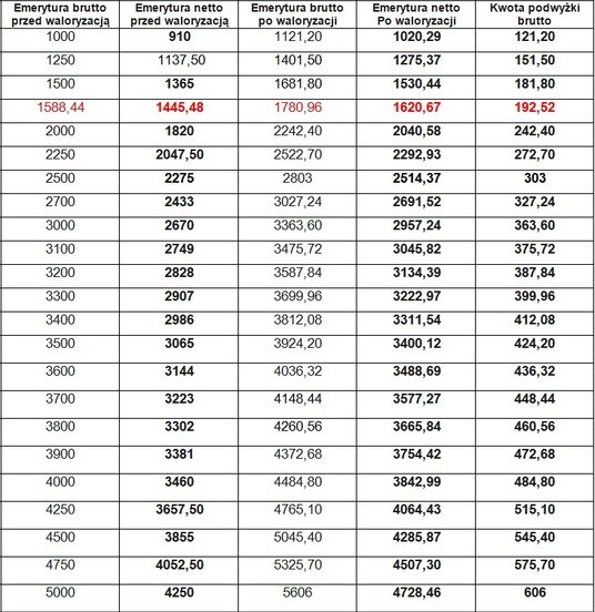 emerytura brutto netto przed i po waloryzacji 2024