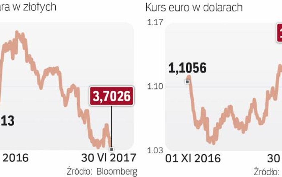Dolar osłabł wobec euro i złotego